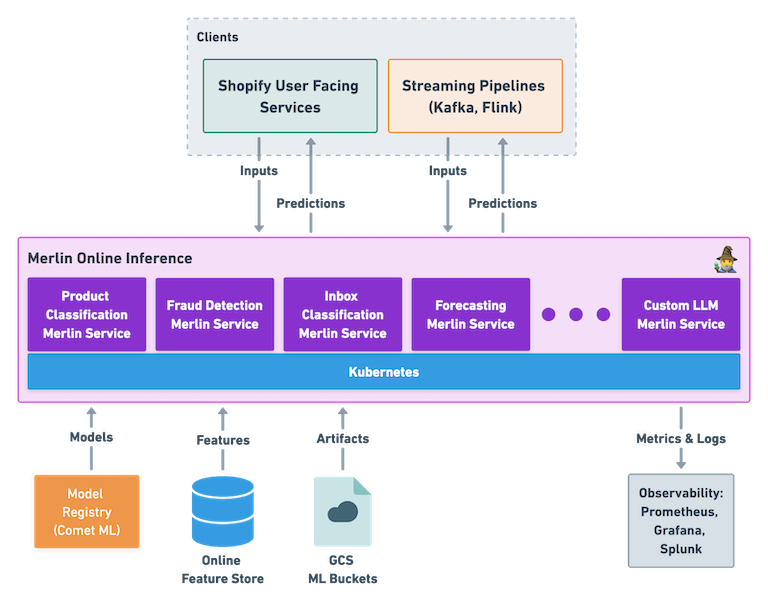 Shopify’s published Merlin architecture connecting model services, Kubernetes, the model registry, and the feature store